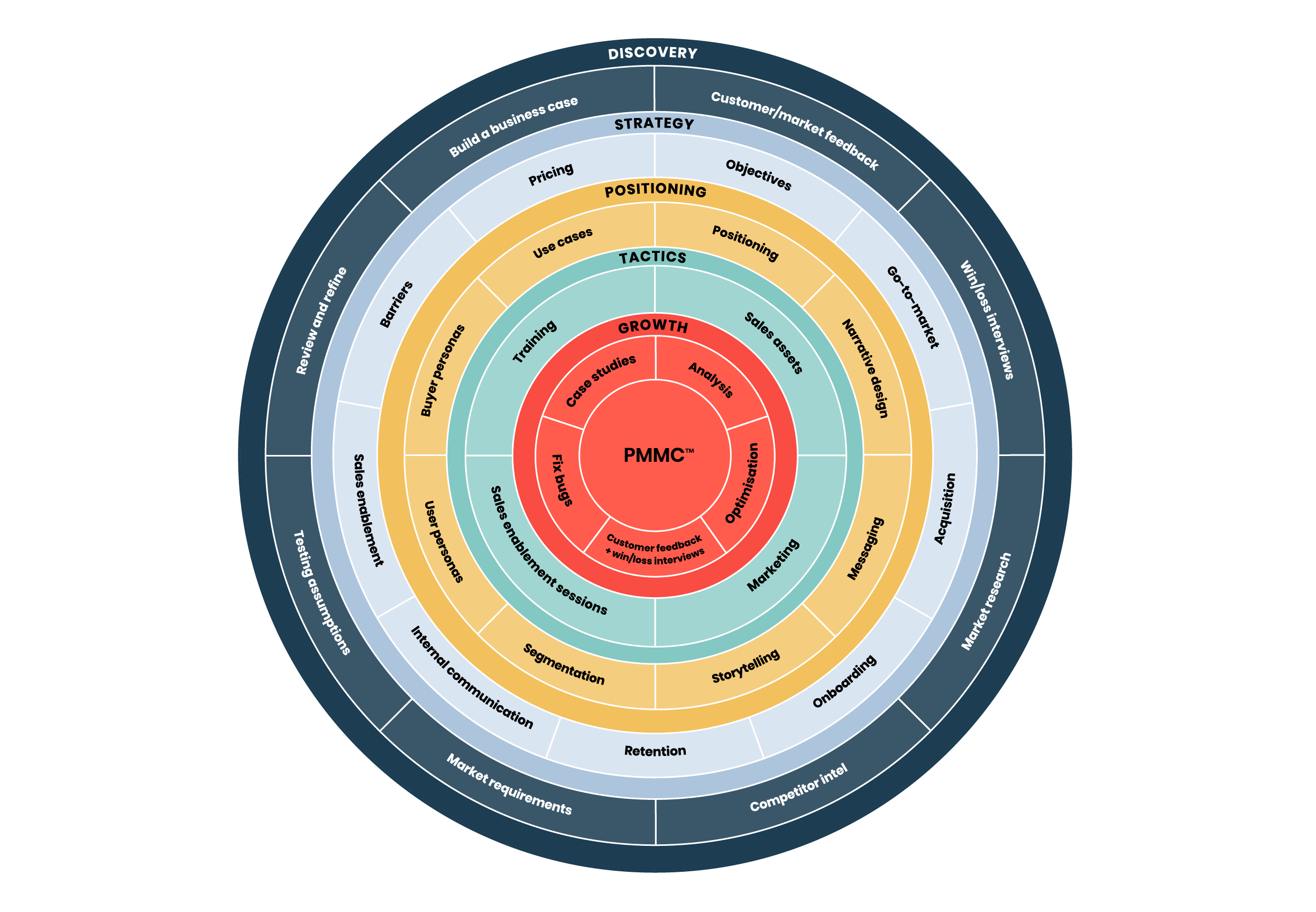 Product Marketing Core framework