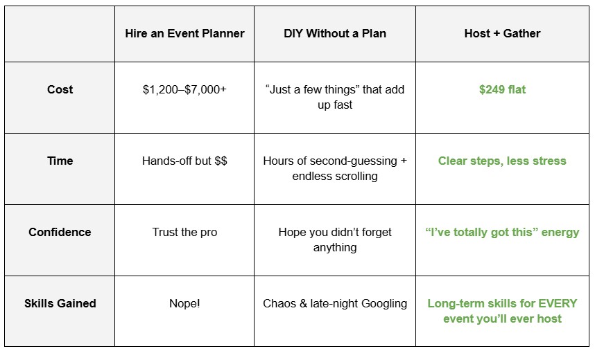 Table showing the difference in cost, time, confidence, and skills gained between hiring an event planner, DIY without a plan, and Host + Gather