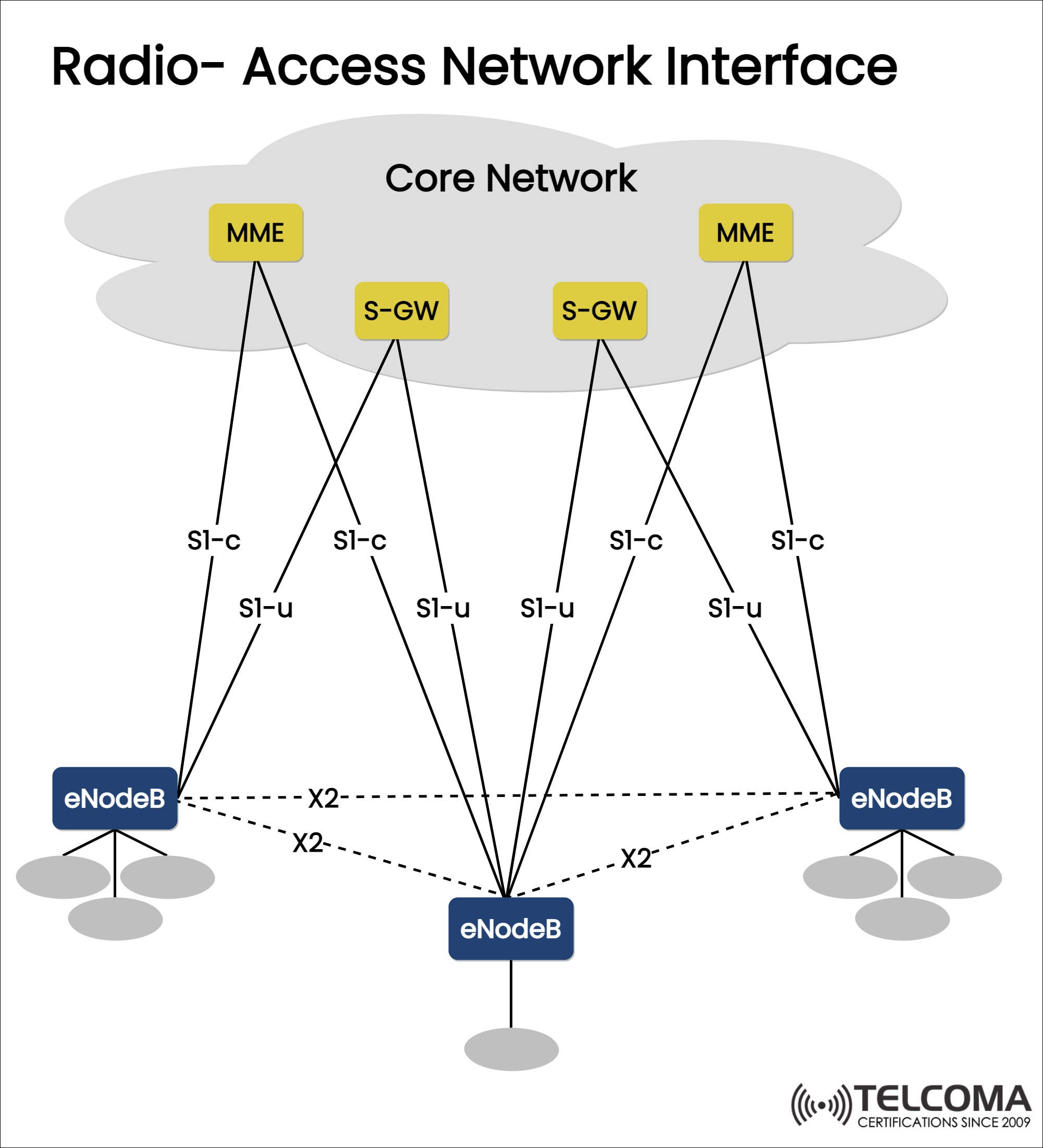 Radio Access interfaces