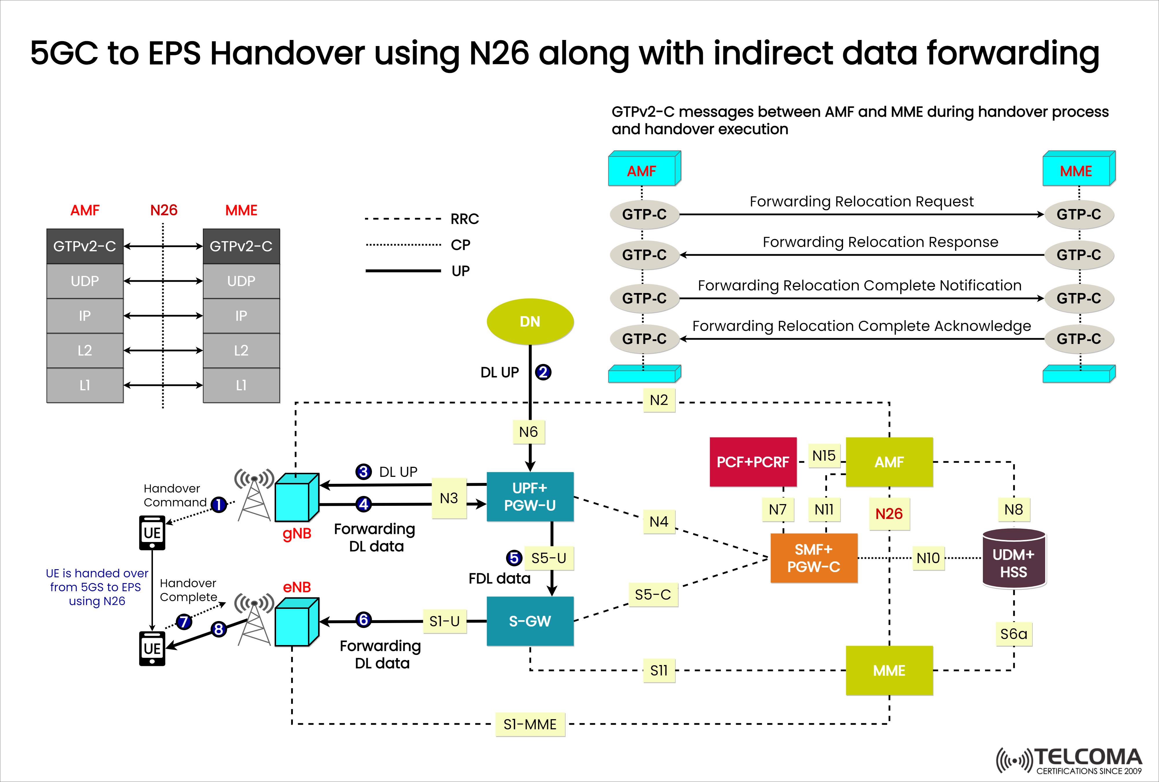 5GC to EPS handover using n26