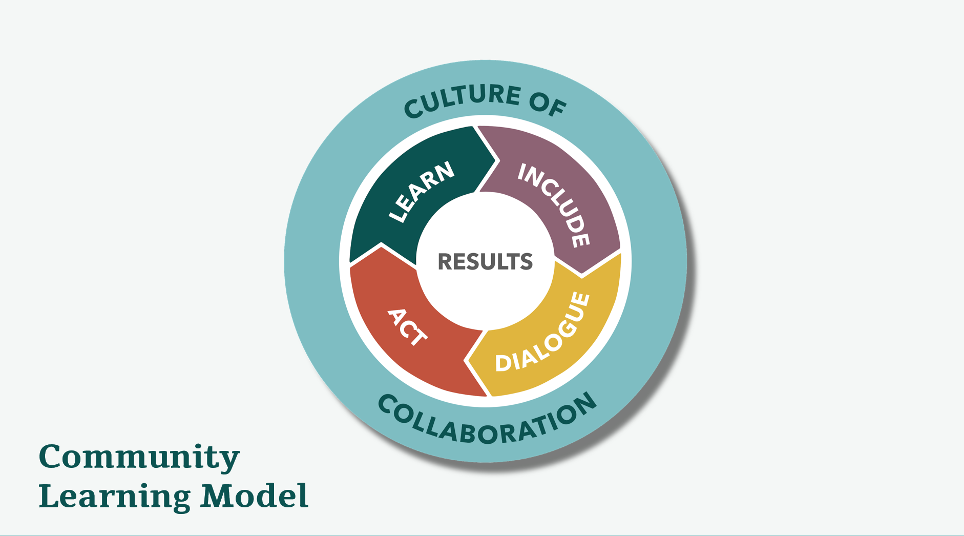 Community Learning Model
