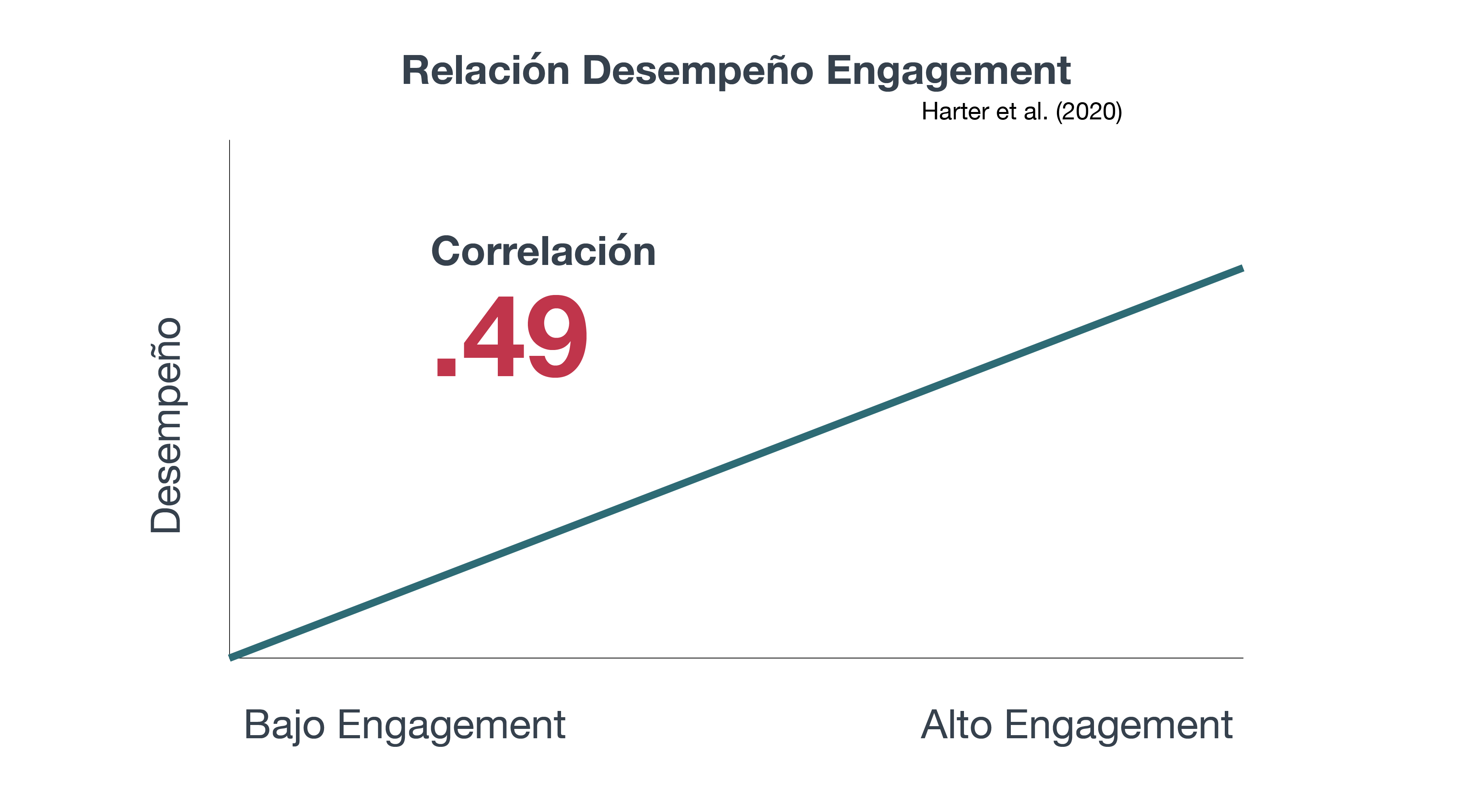 Correlación Engagement-Desempeño