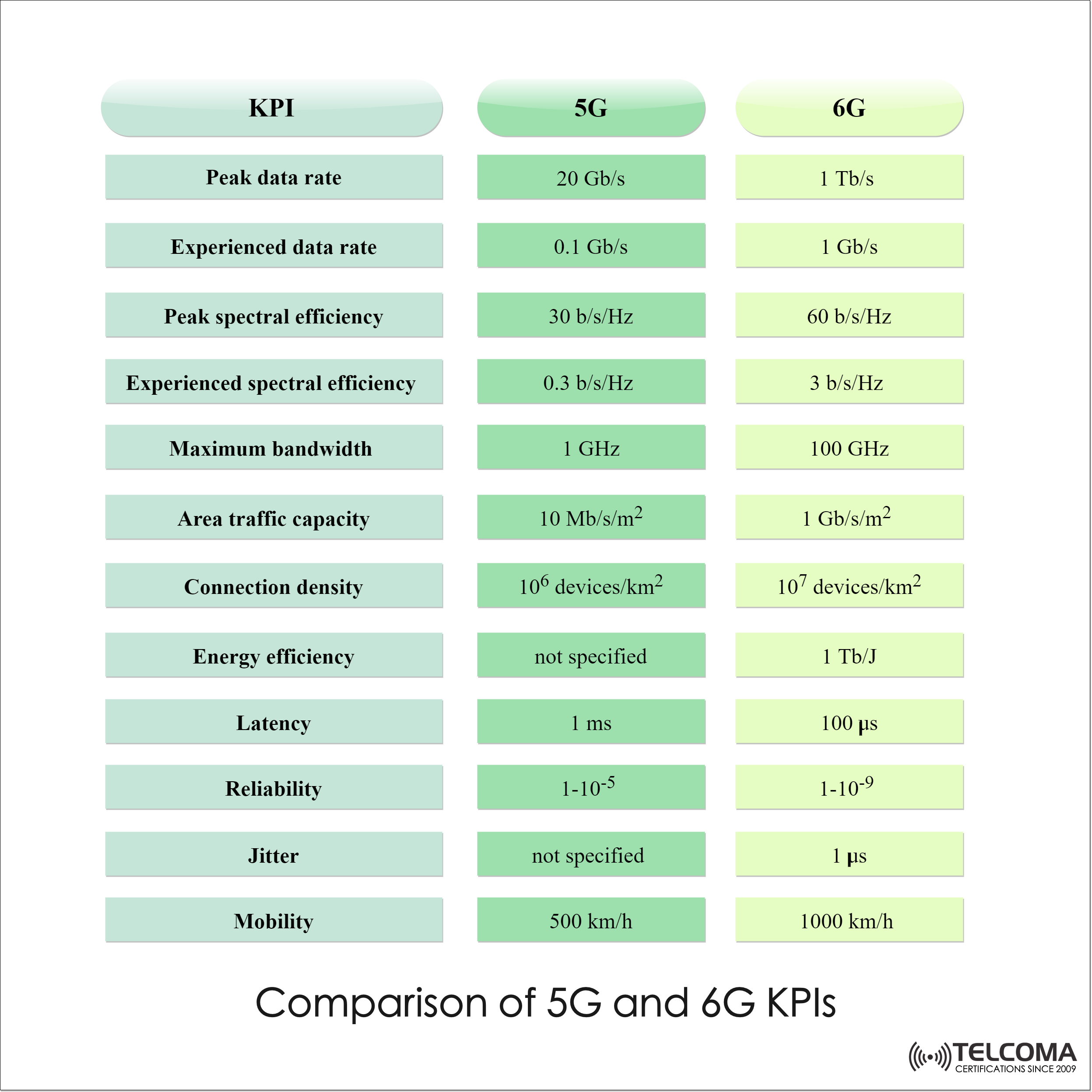 compare 6g and 5g kpis for performance optimization of networks
