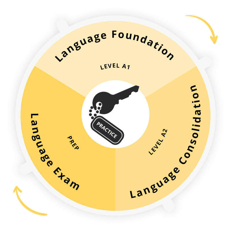 Sproochentest framework