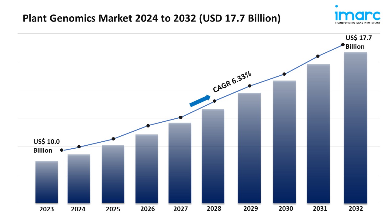 Plant Genomics Market