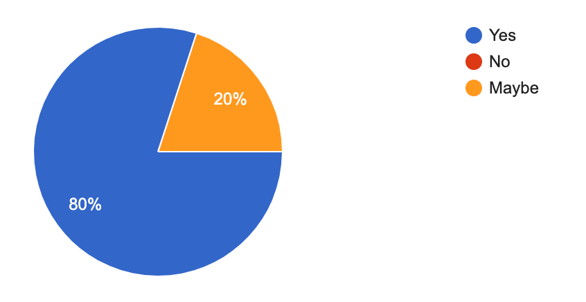 Image featuring three pie charts with survey results: Chart 2 shows 80% 'Yes' and 20% 'Maybe' for the question, 'Does receiving a short-form video make the applicant stand out in a pool of candidates?'
