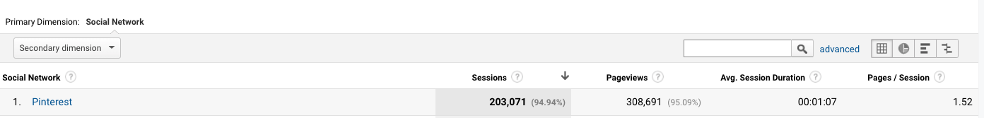 Pinterest traffic time on site and page views