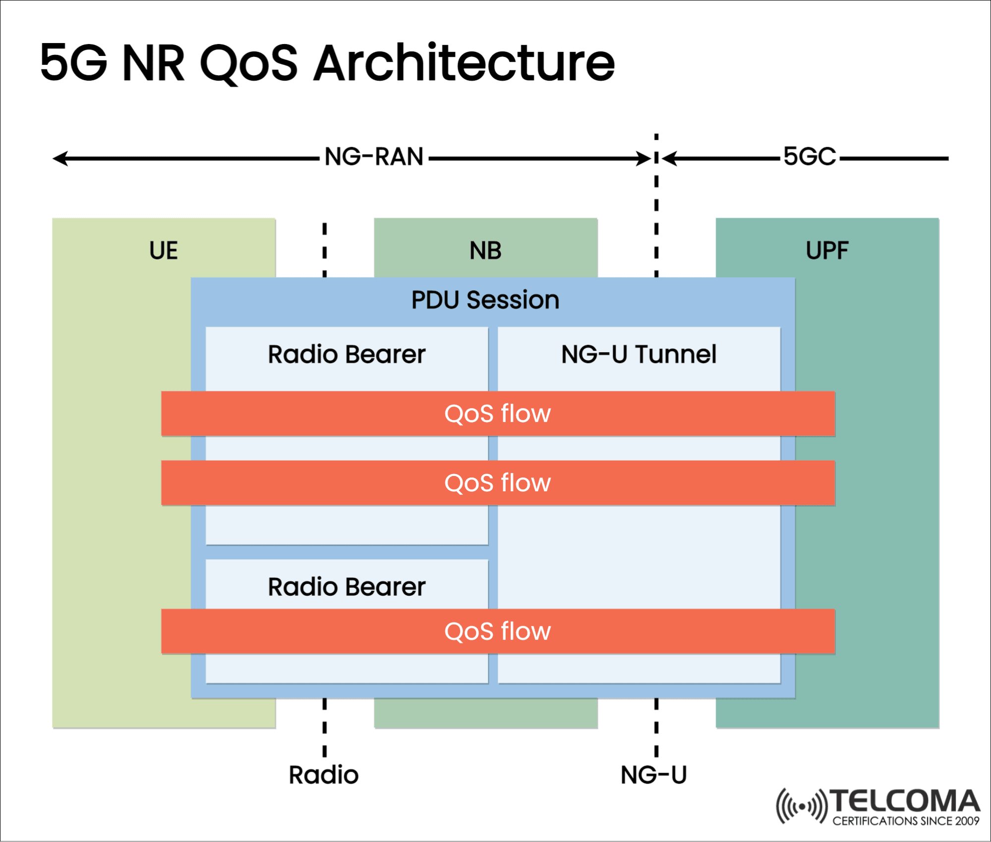 5g nr qos architecture