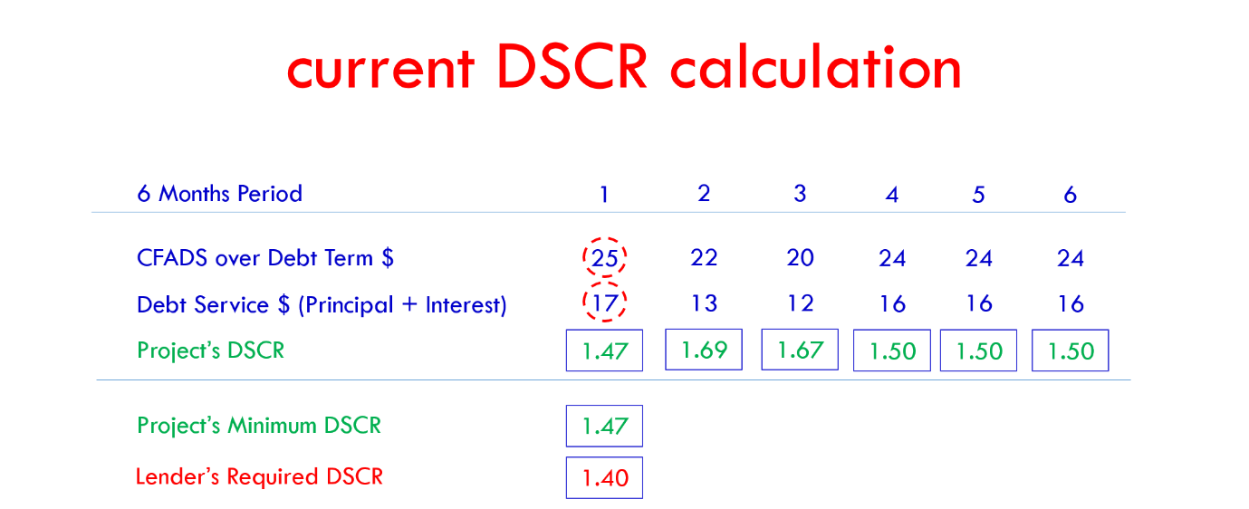 Current DSCR calcualtion