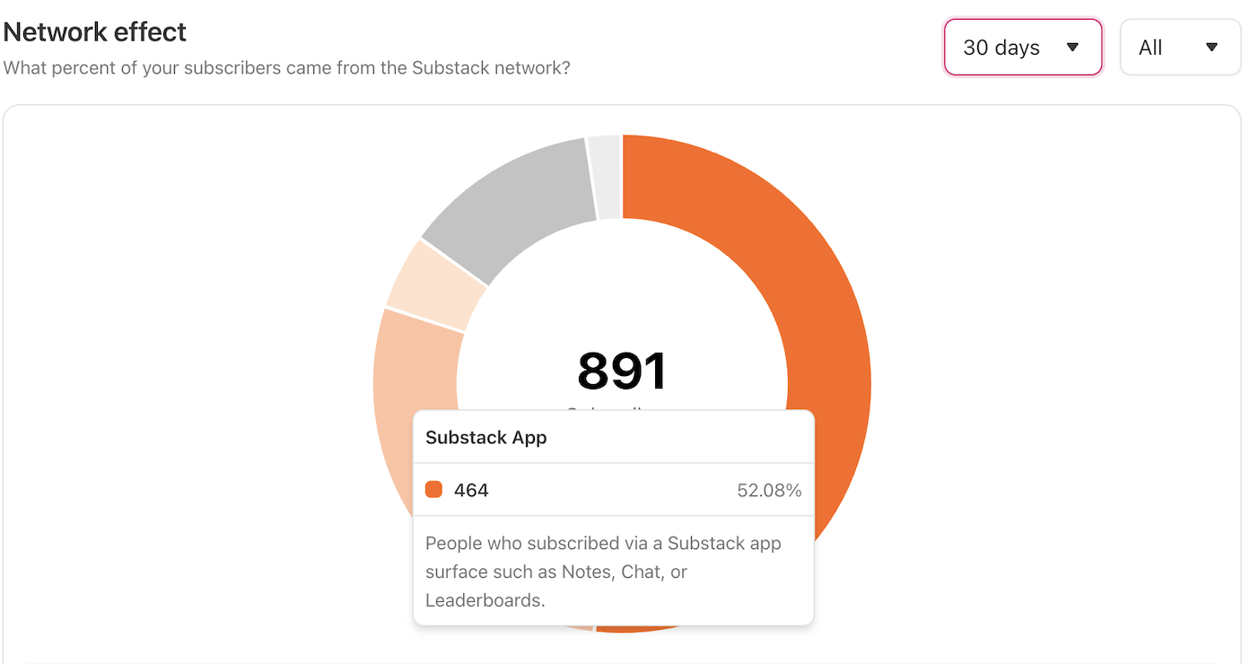 grew 891 subs in 30 days after implementing my system