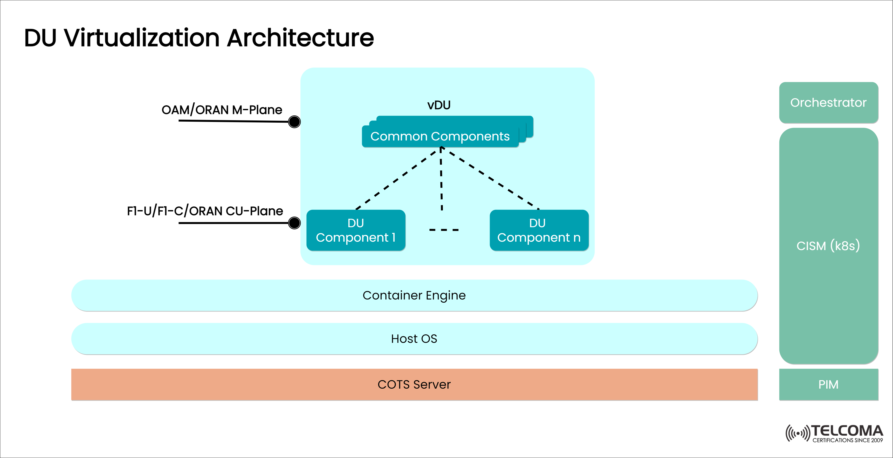 DU Virtualization