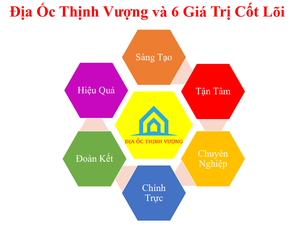 Địa Ốc Thịnh Vượng và 6 Giá Trị Cốt Lõi