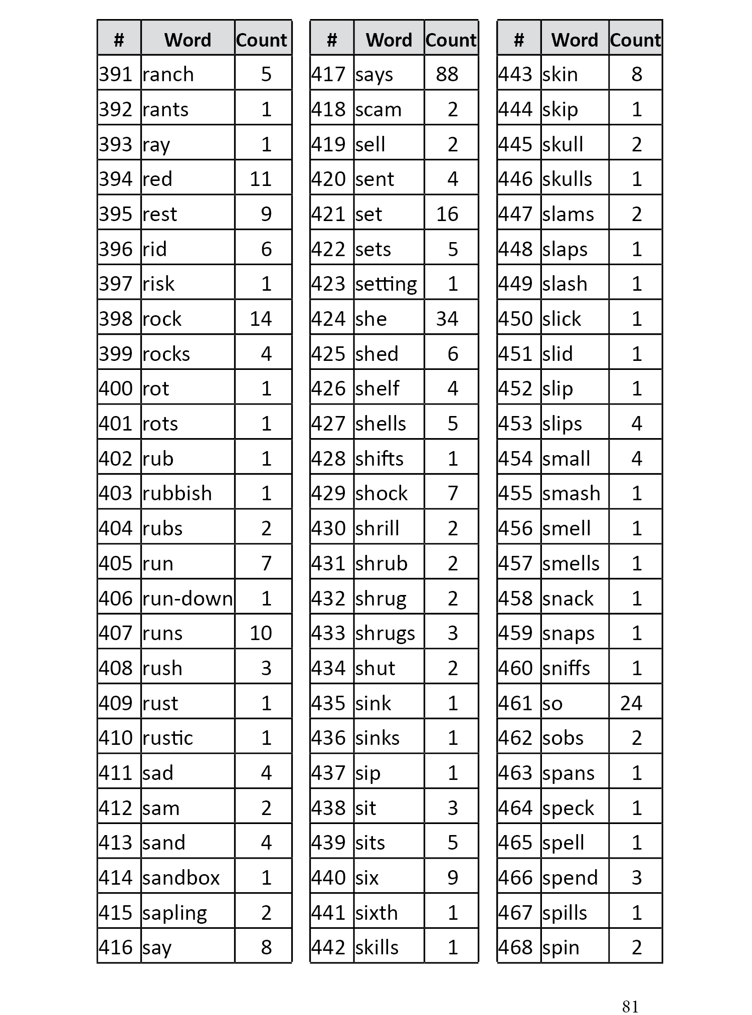 Word List Page 6