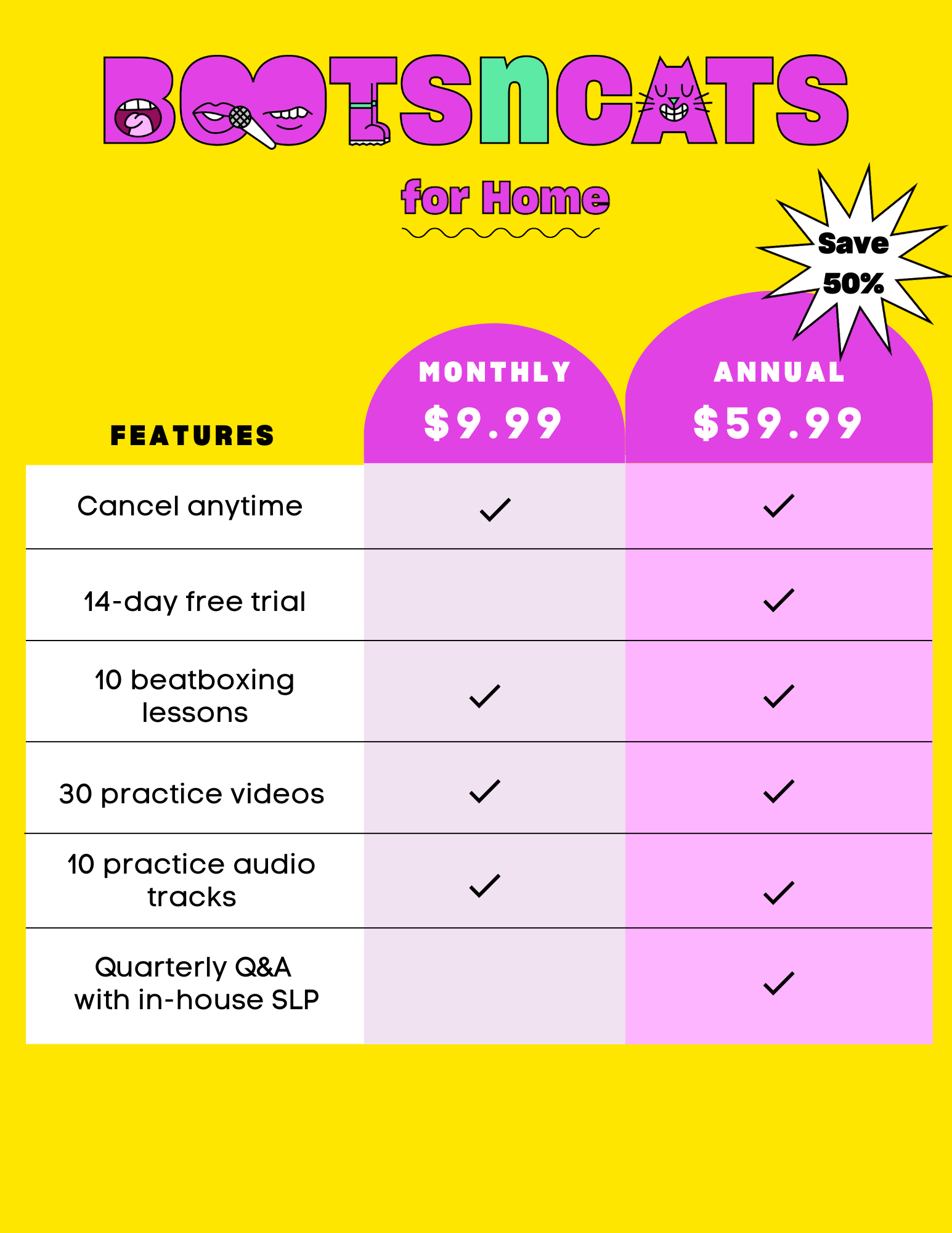 BOOTS n CATS for Home pricing and features chart. The Alphabeat logo is fuchsia pink, and everything is on a yellow background. The chart includes features listed in a white column, and the Monthly and Annual columns are pink with check marks that show which features each version includes. The Monthly version is priced at $9.99/month and includes the following features: Cancel anytime; 10 beatboxing lessons; 30 practice videos; and 10 practice audio tracks. The Annual version is priced at $59.99/year, and includes the same features as the Monthly version plus: 14-day free trial; and Quarterly Q&amp;amp;A with in-house SLP. There is a white star above the Annual column that reads, “Save 50%”.