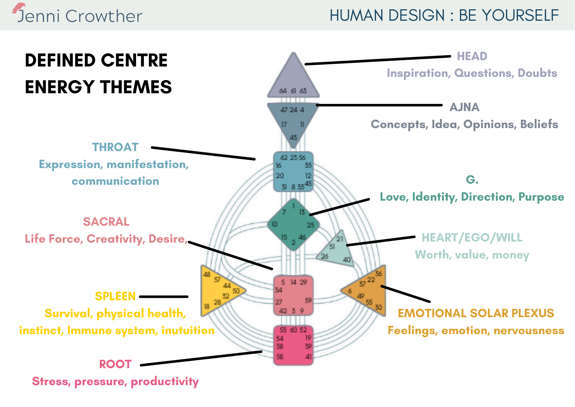 Human Design Centres