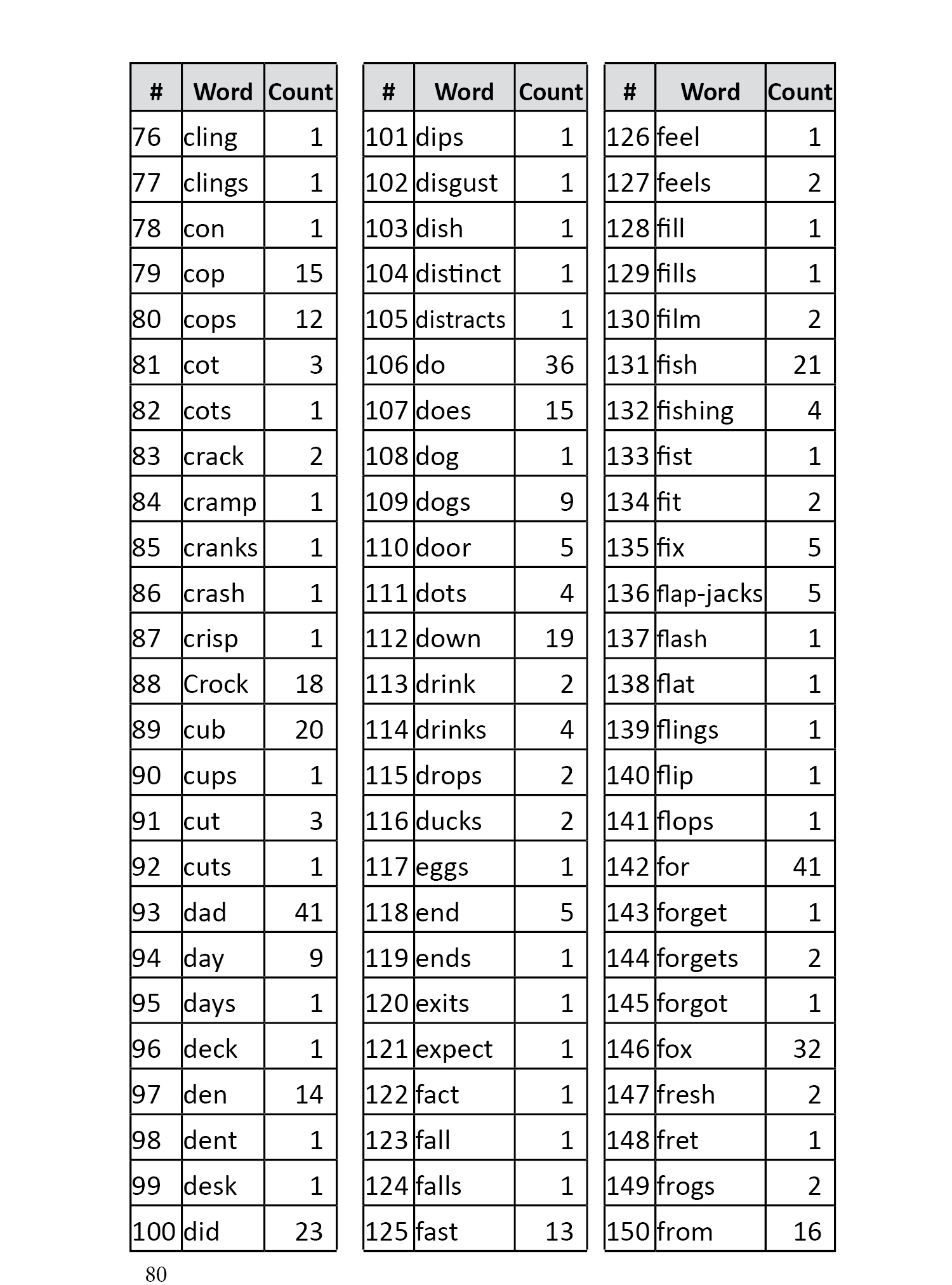 Word List Page 2