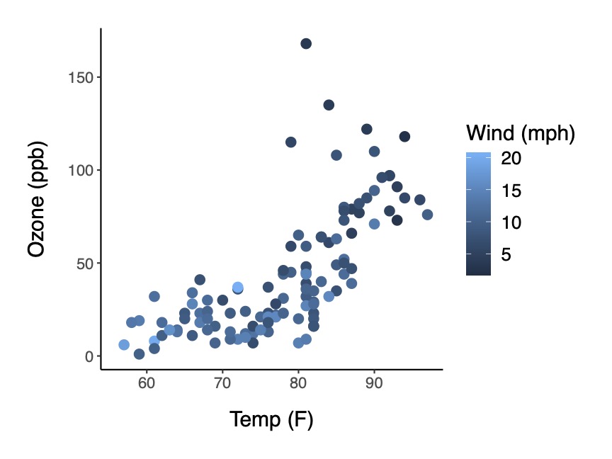 Intro To Data Visualization In R For Ecologists R For Ecology 3241