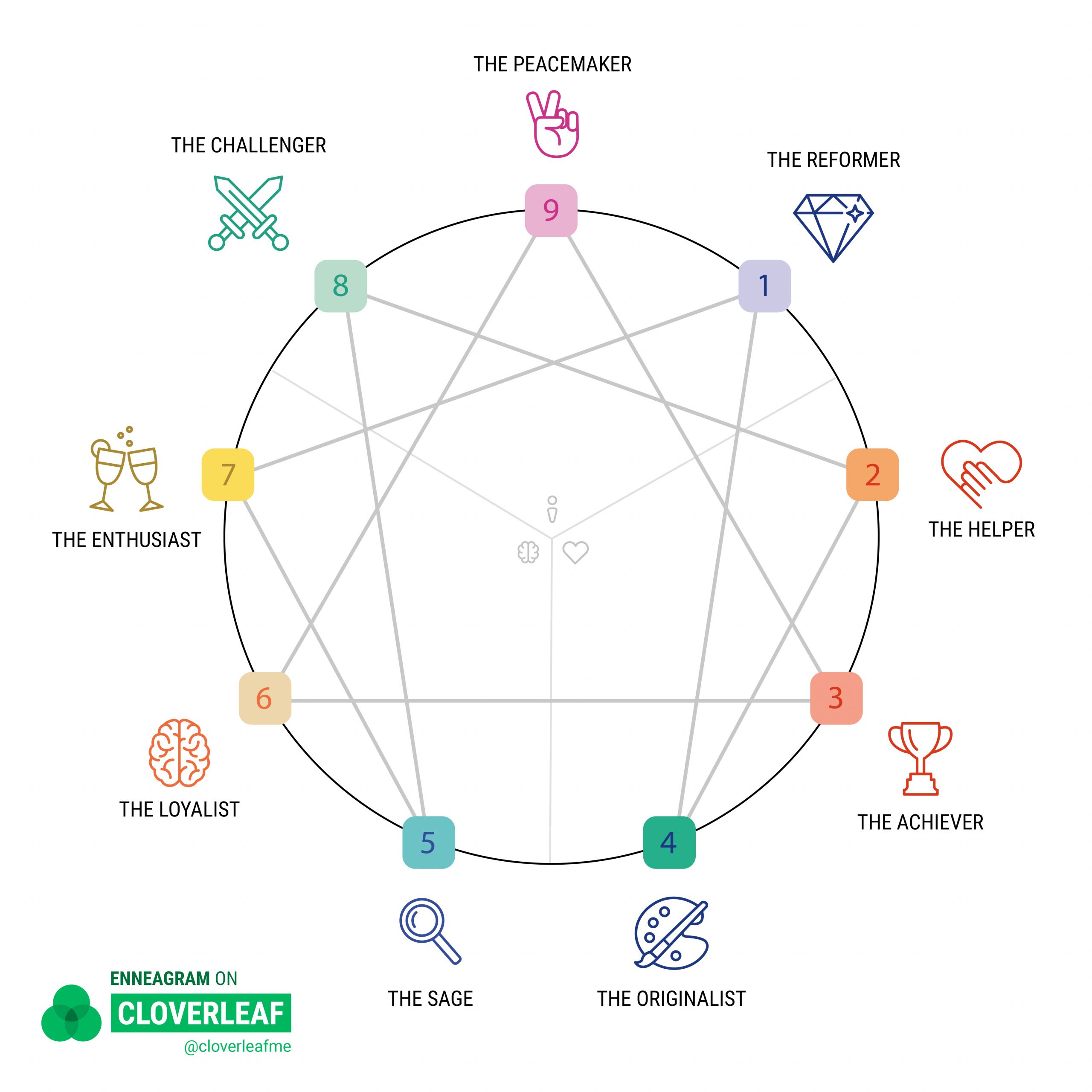 Enneagram Certification Online Registration Cloverleaf University