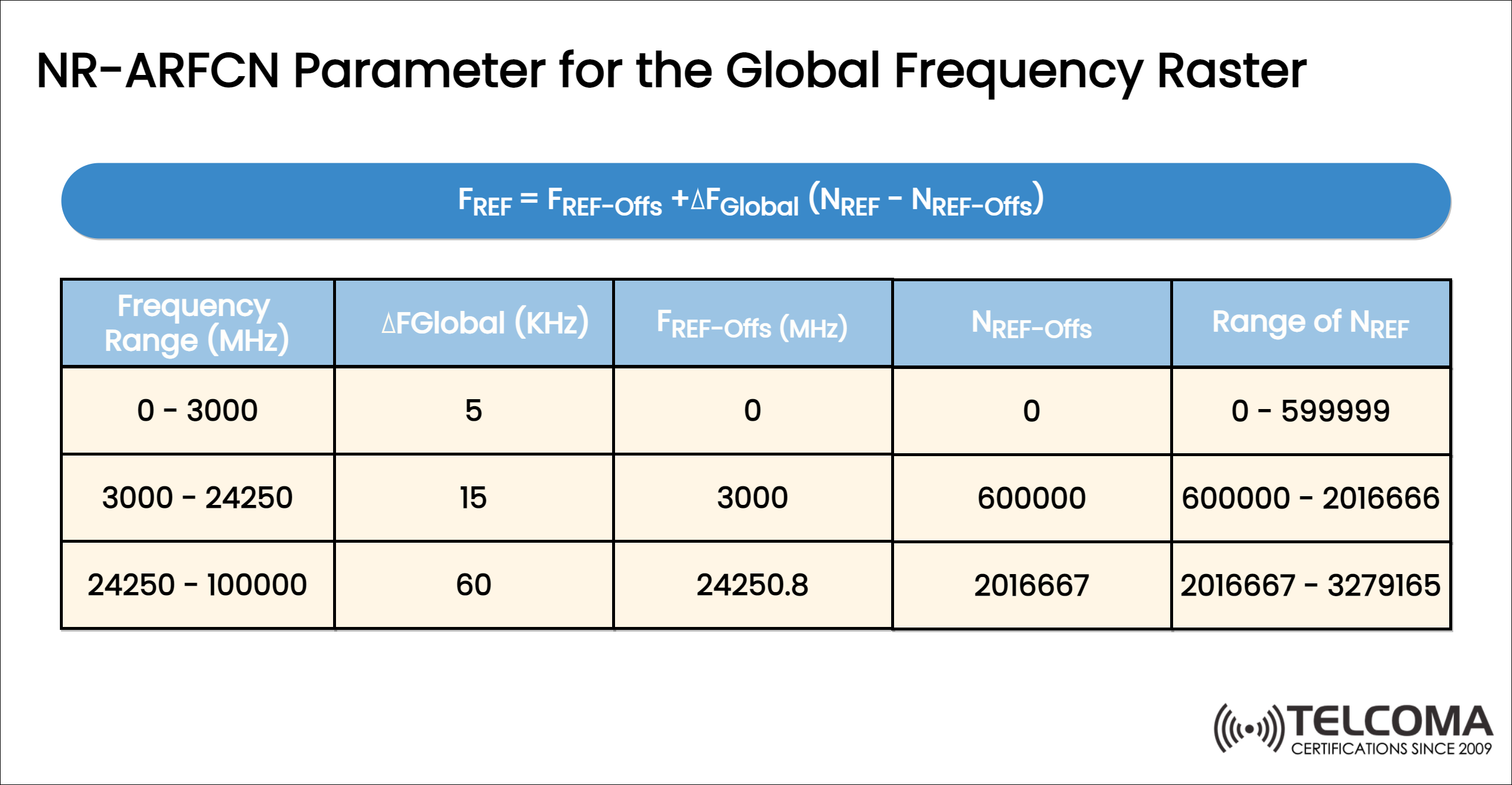 nr afcrn parameter for global frequency raster