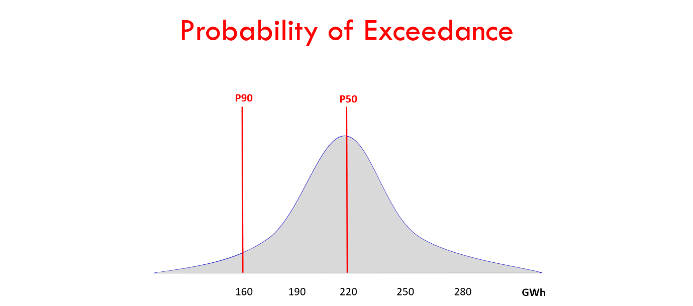 probability of exceedance