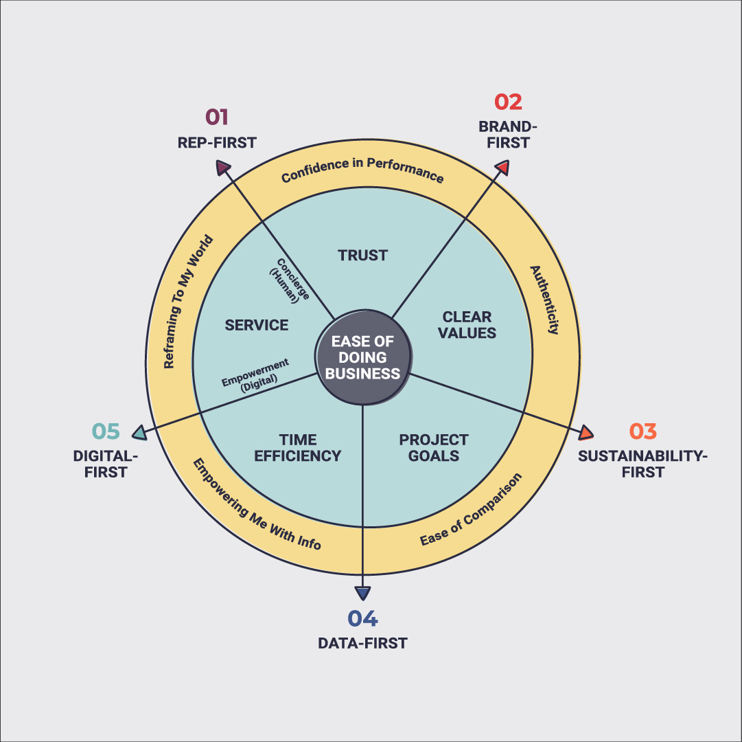Specifier Persona Wheel showing Specifer wants, needs and values based on design industry market research from ThinkLab