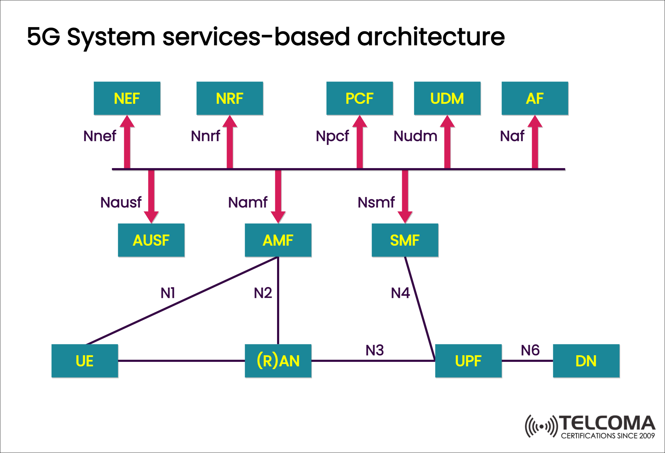 5g service based architecture