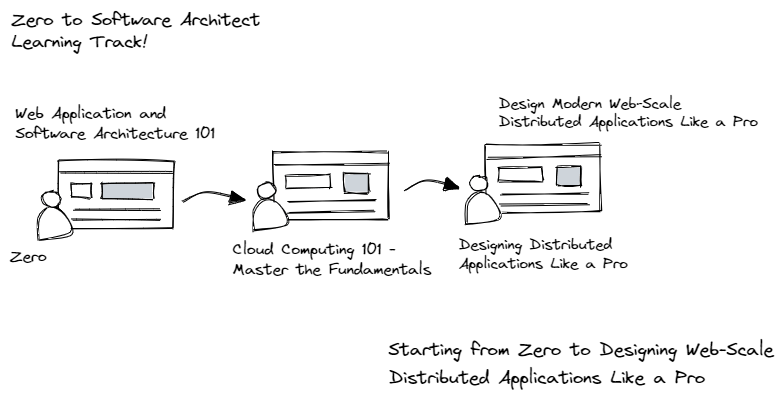 Zero to software architect learning track