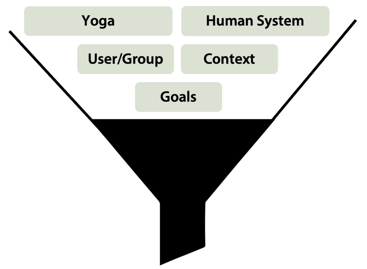 yoga, the human system, the user or group, context, and goals contribute to meditation design
