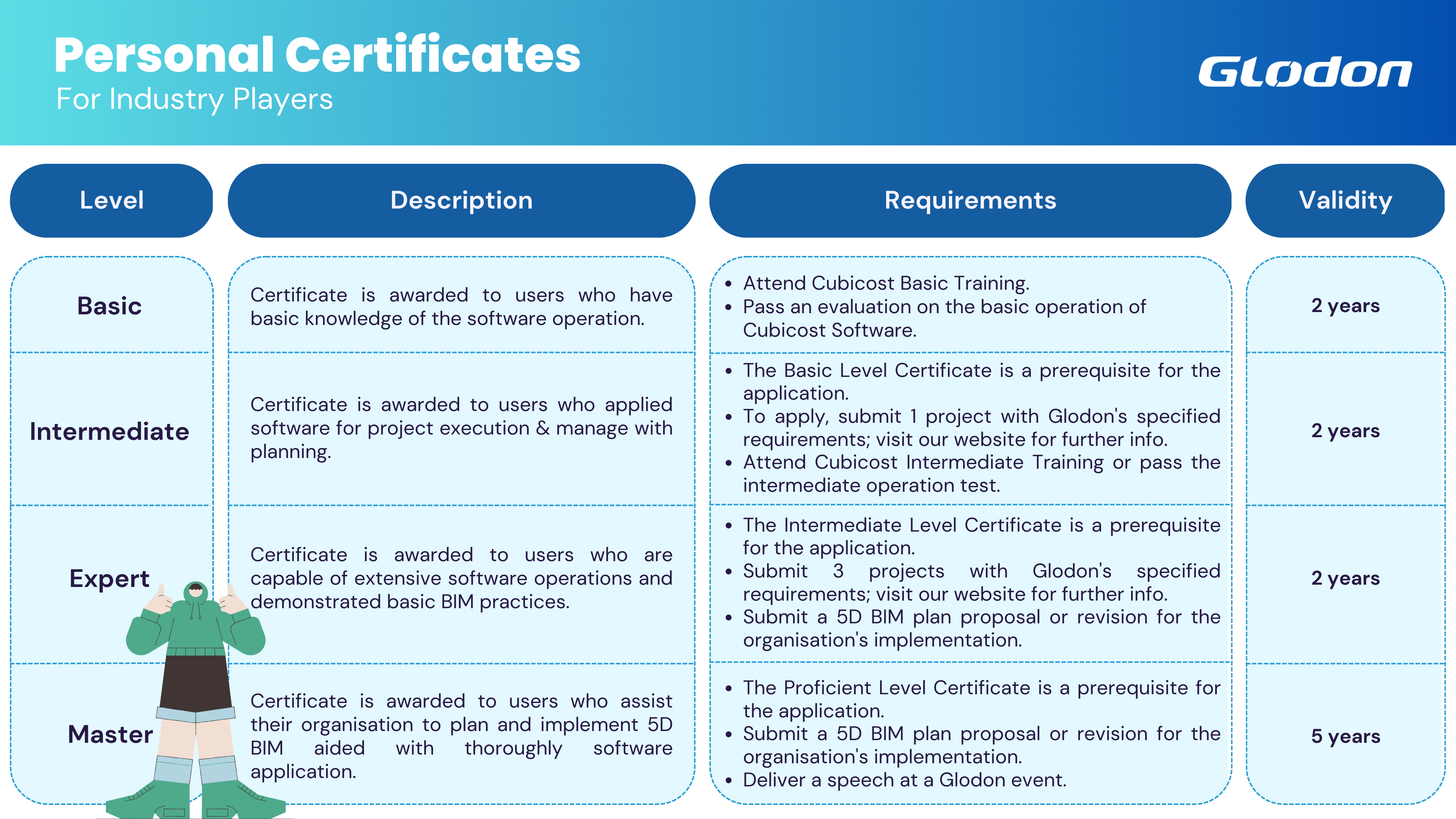 Glodon Certificate for Industrial Professionals
