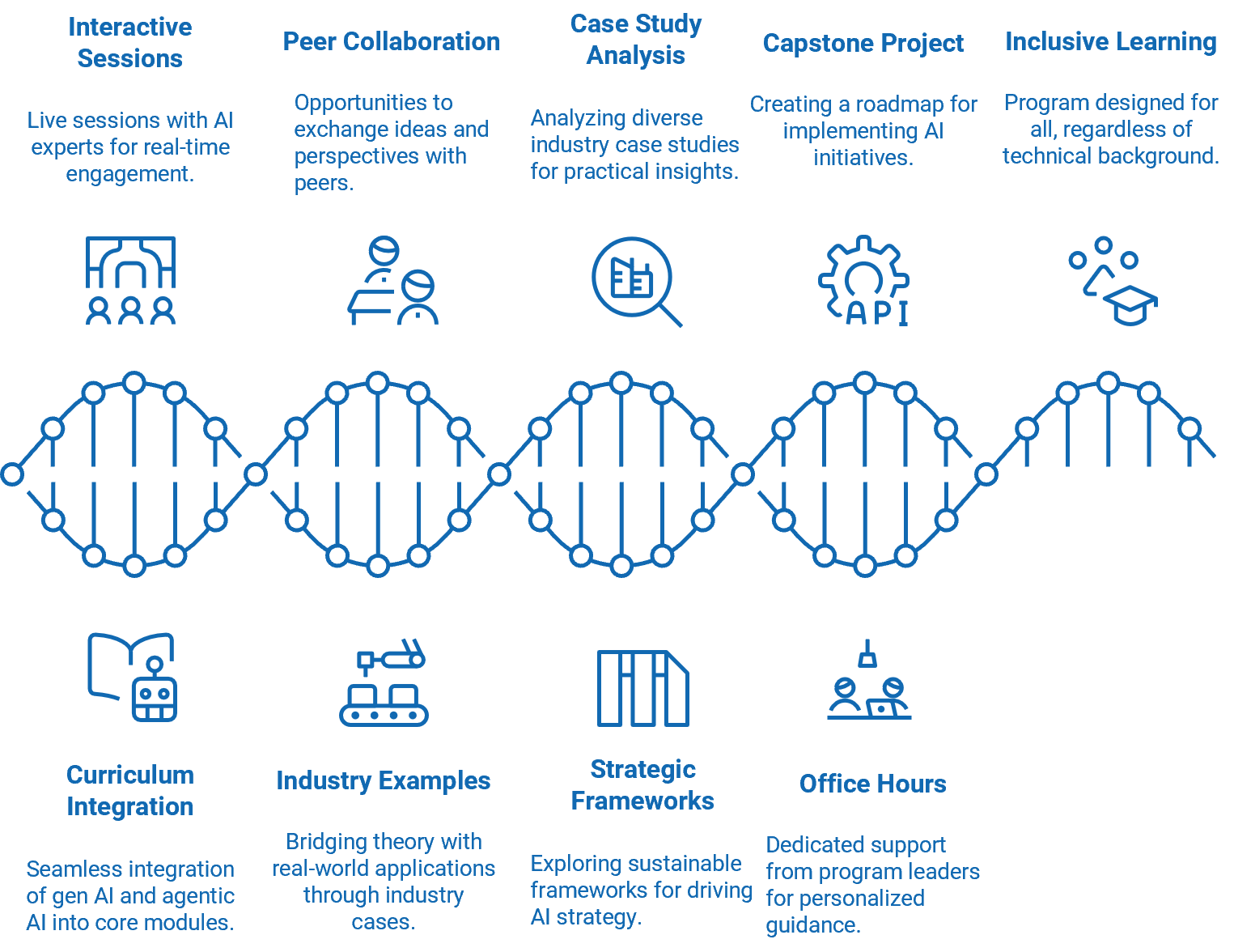AI Strategies for Business Transformation program is a immersive program that offers you a multi-dimensional learning experience. It includes: