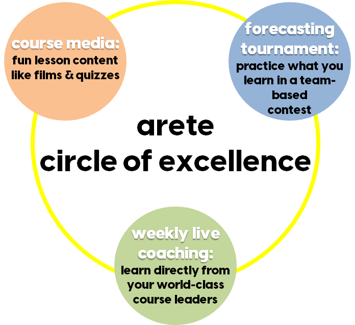 ARETE 3 parts are rich media, premium group coaching and a forecasting tournament to improve prediction and critical thinking