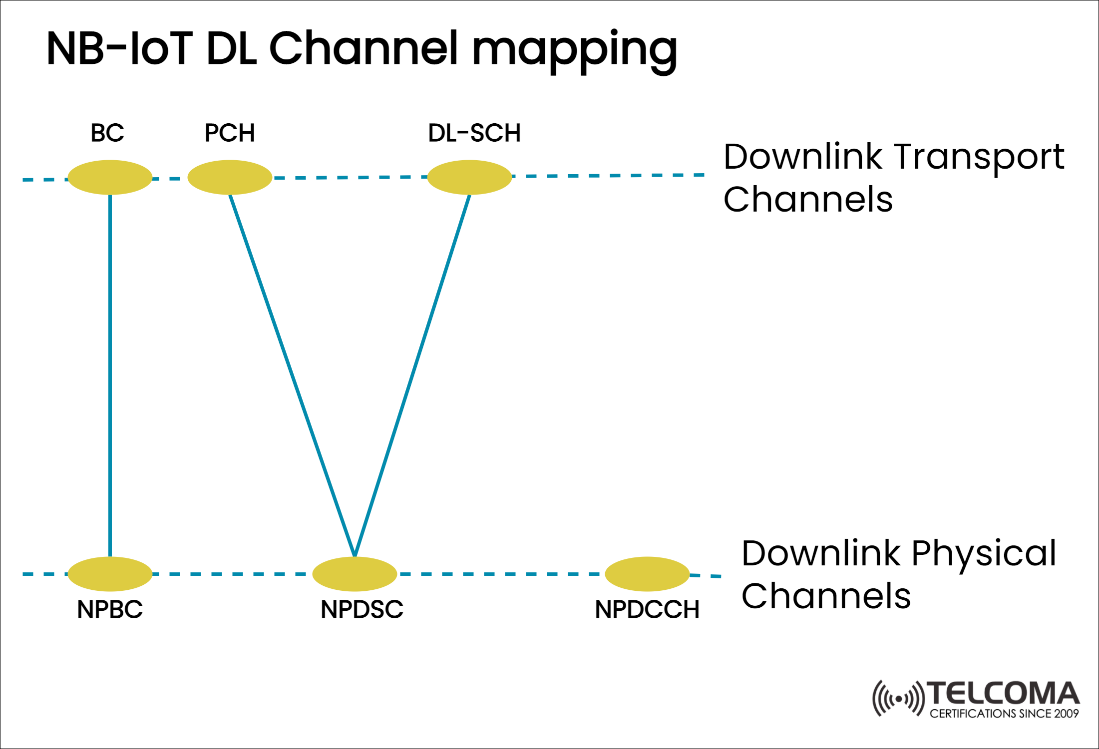 NB IOT DL Channel mapping