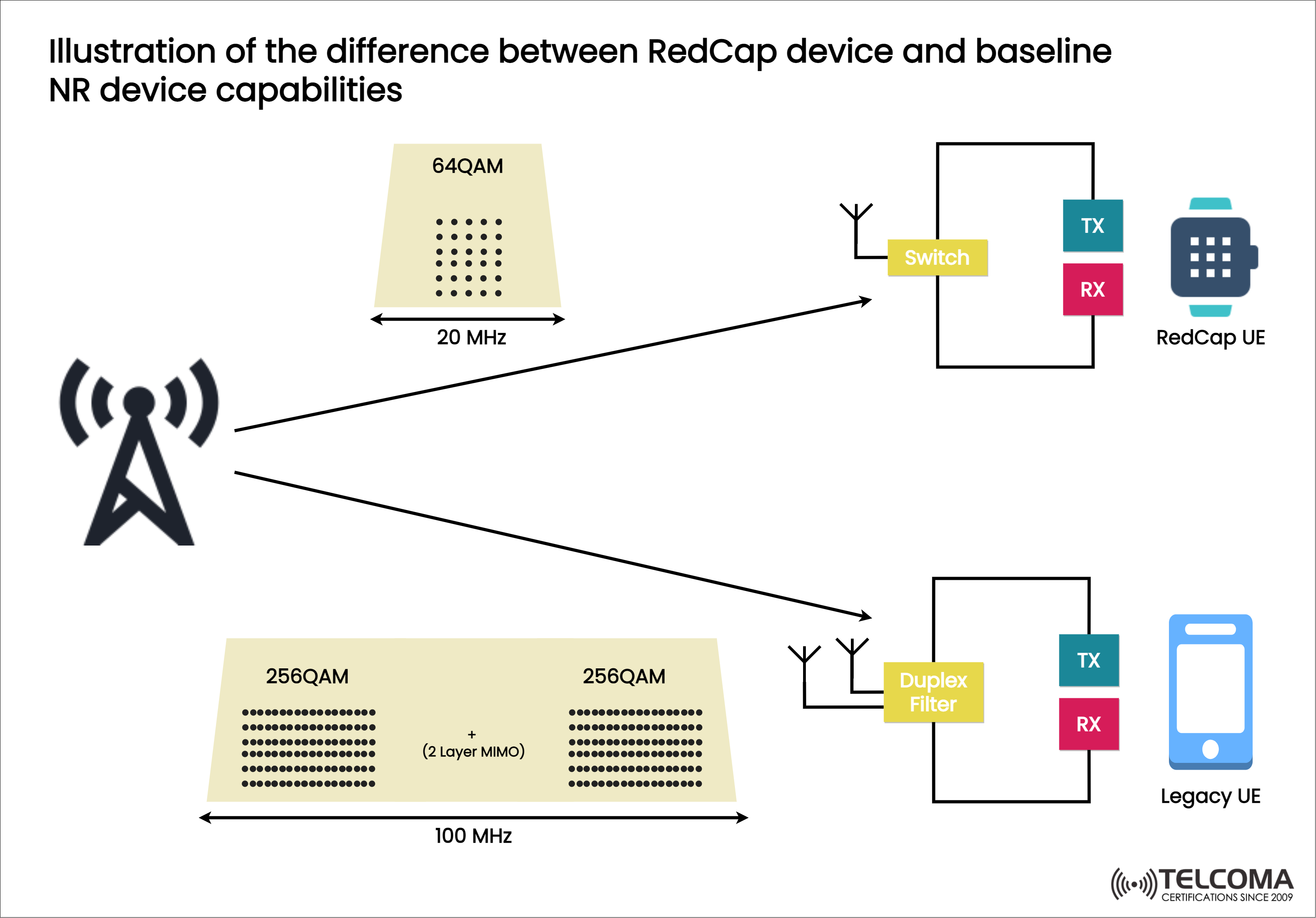 redcap device and baseline nr device