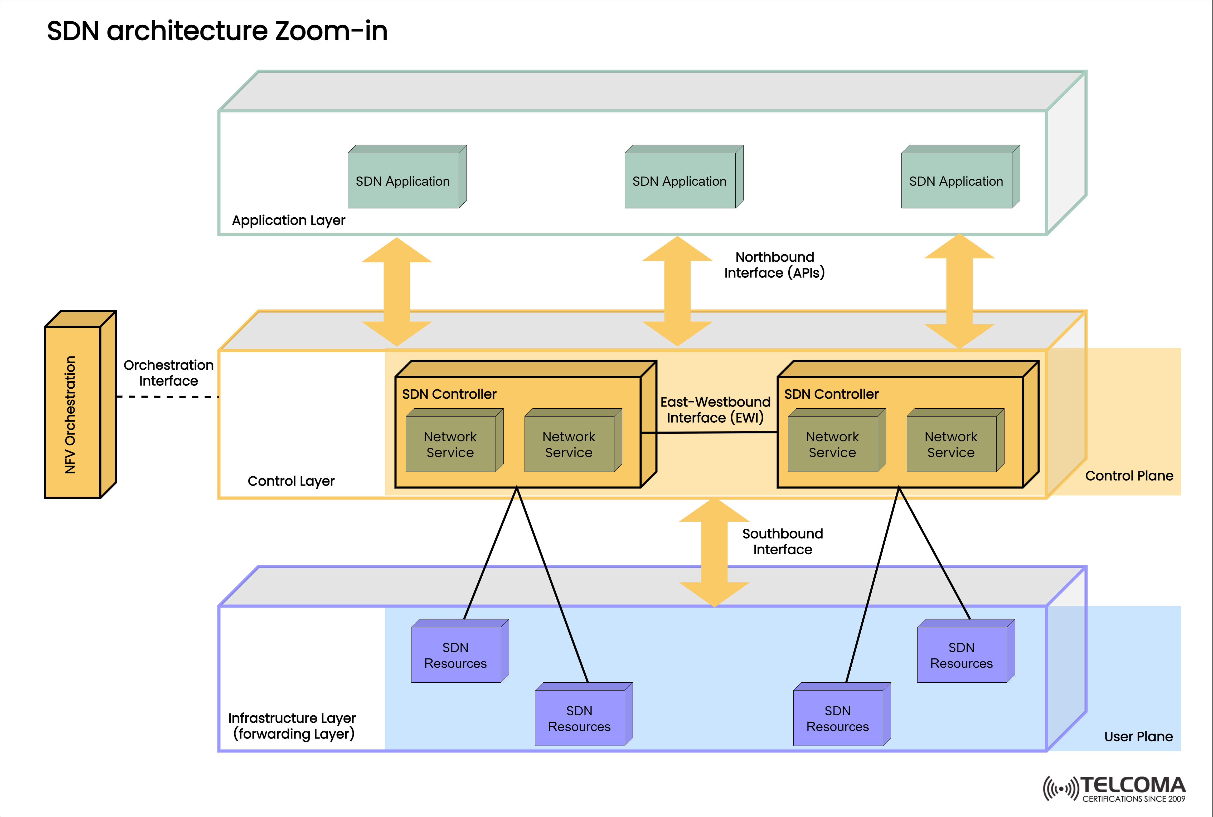 SDN architecture Application Control and Infrastructure Layer with User Control Plane