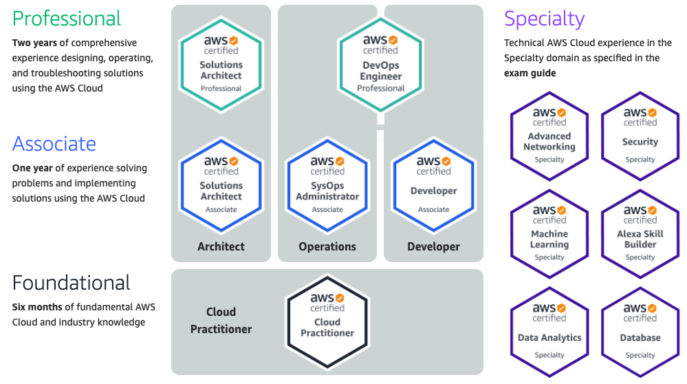 AWS Certification Overview