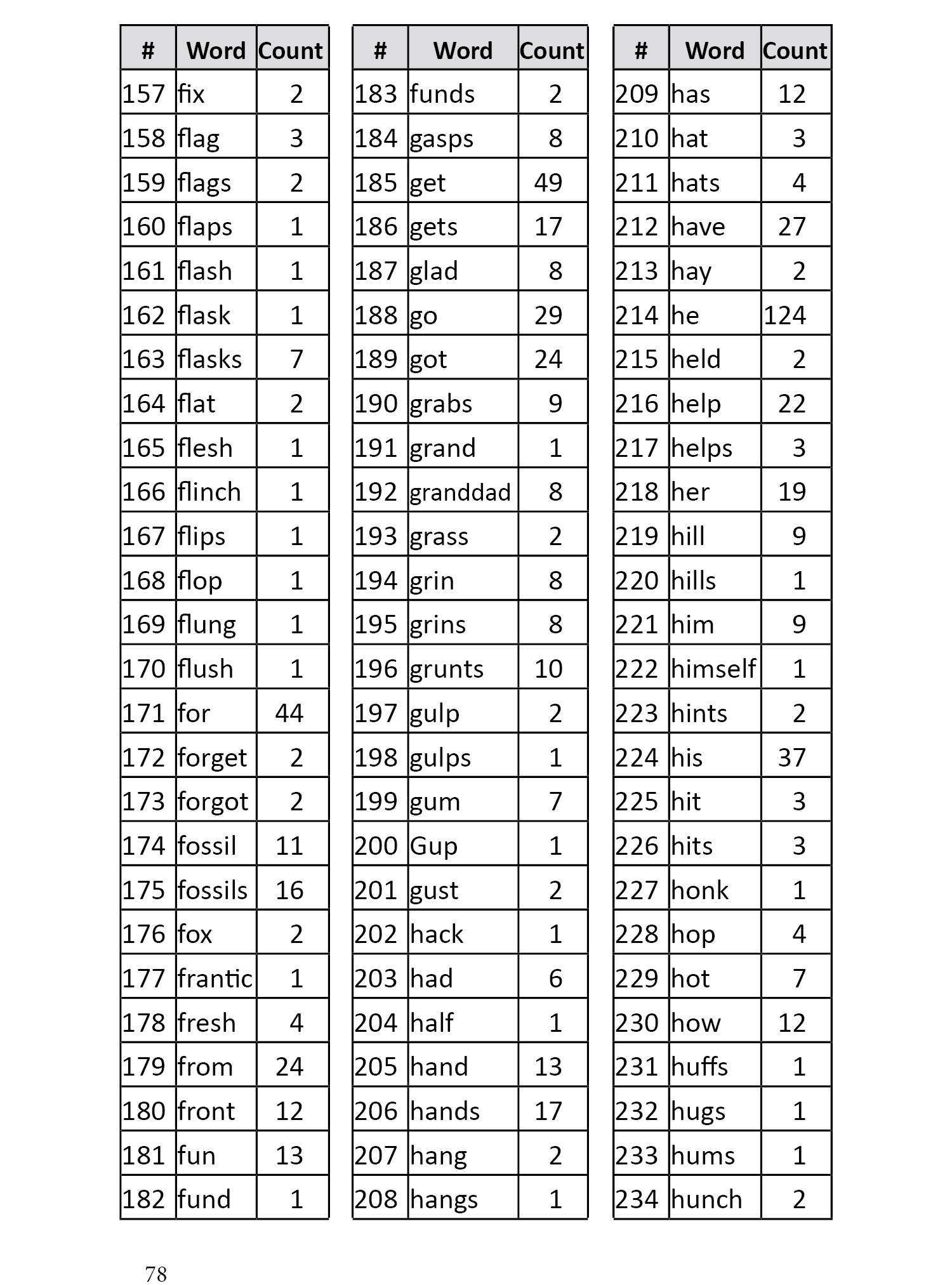 Word List Page 3