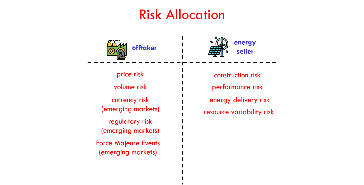 PPA risk allocation