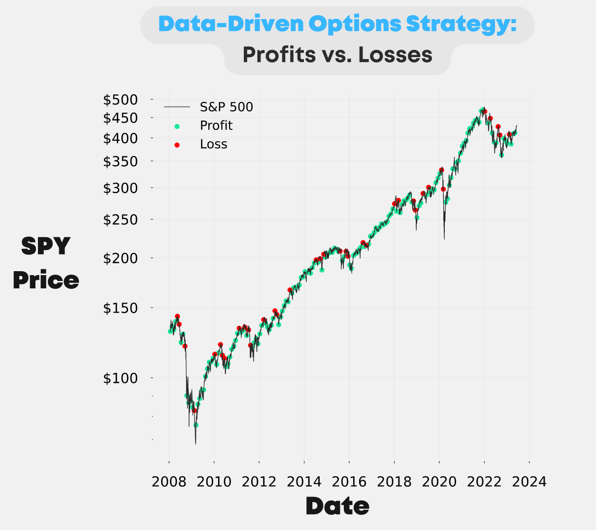 Data-Driven Options Strategies