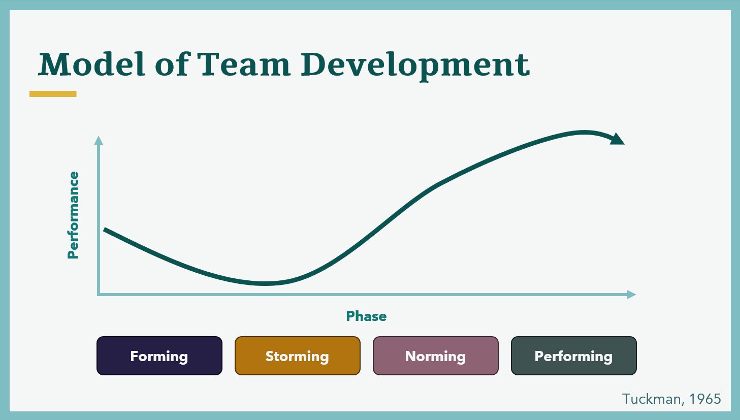 Model of team development