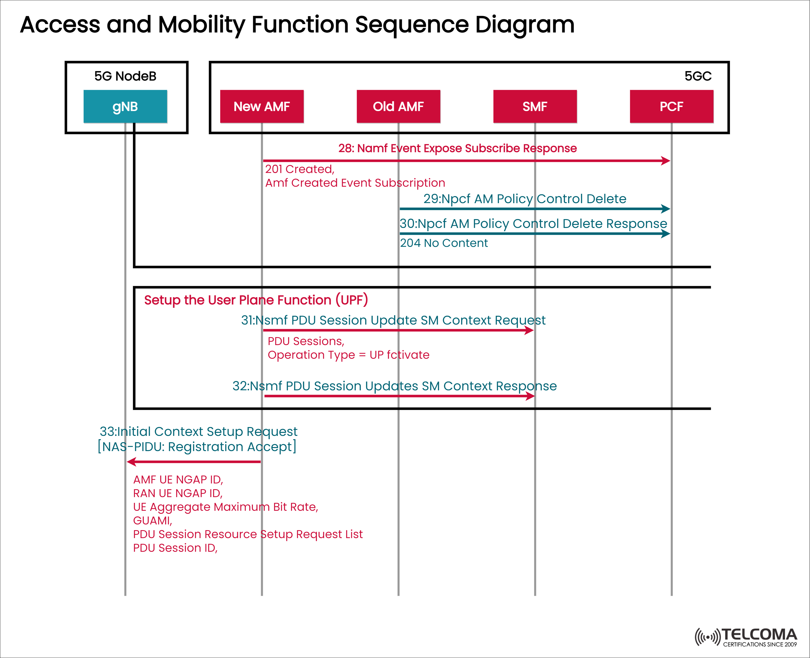 access and mobility sequence