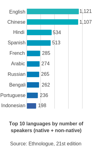 Top 10 Languages by number of speakers.