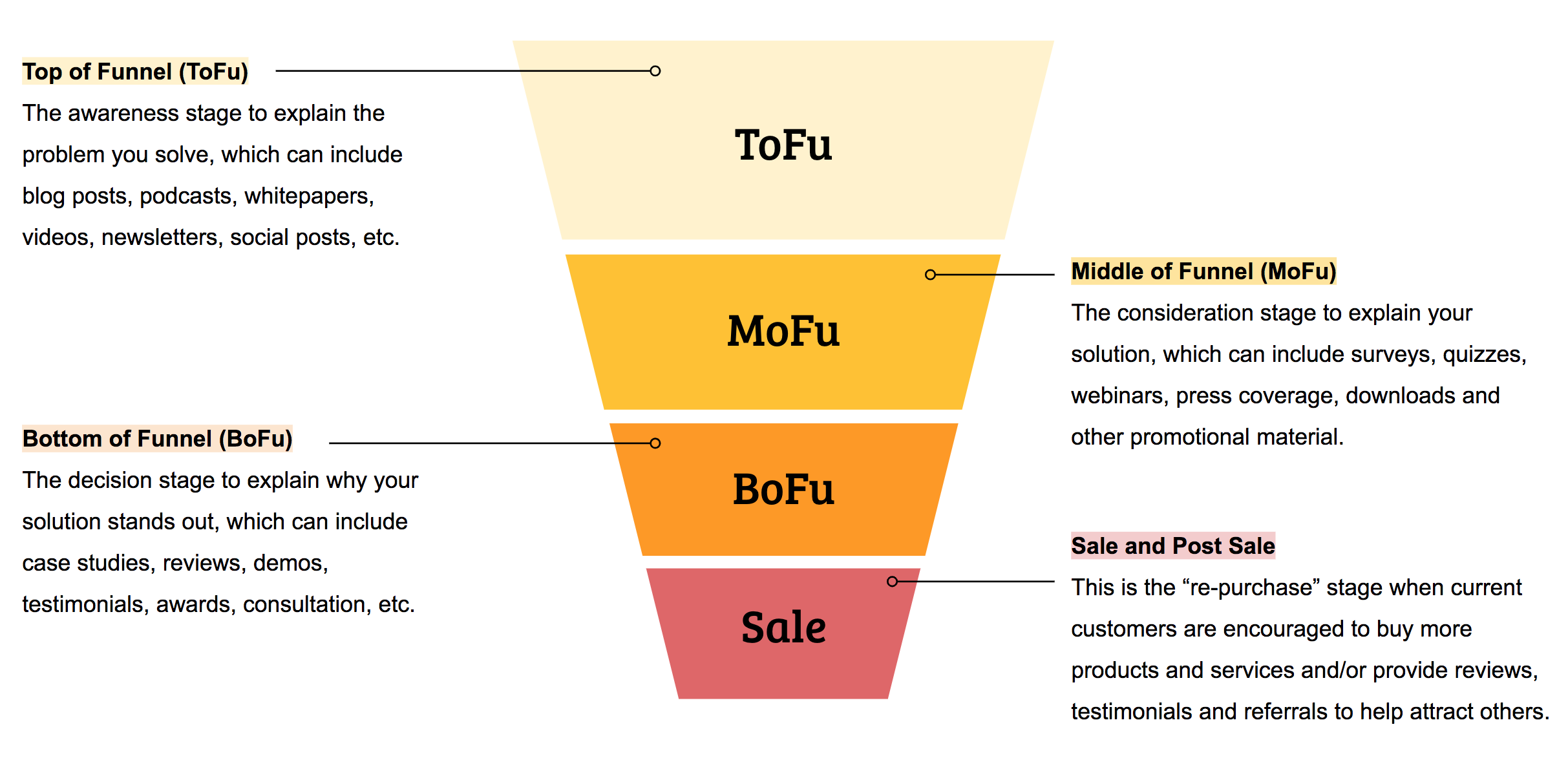 Sales Funnels