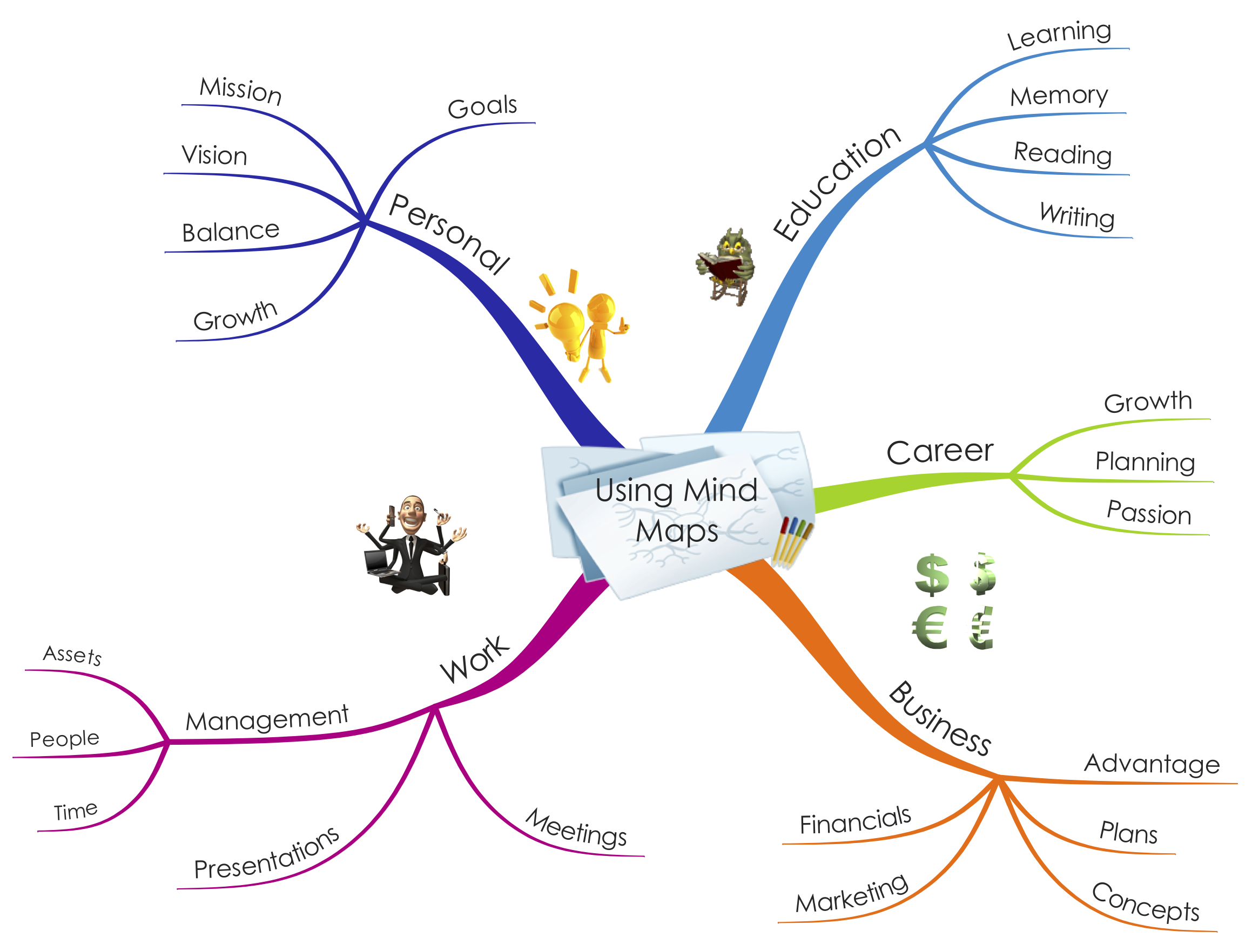 Using Mind Maps Academy