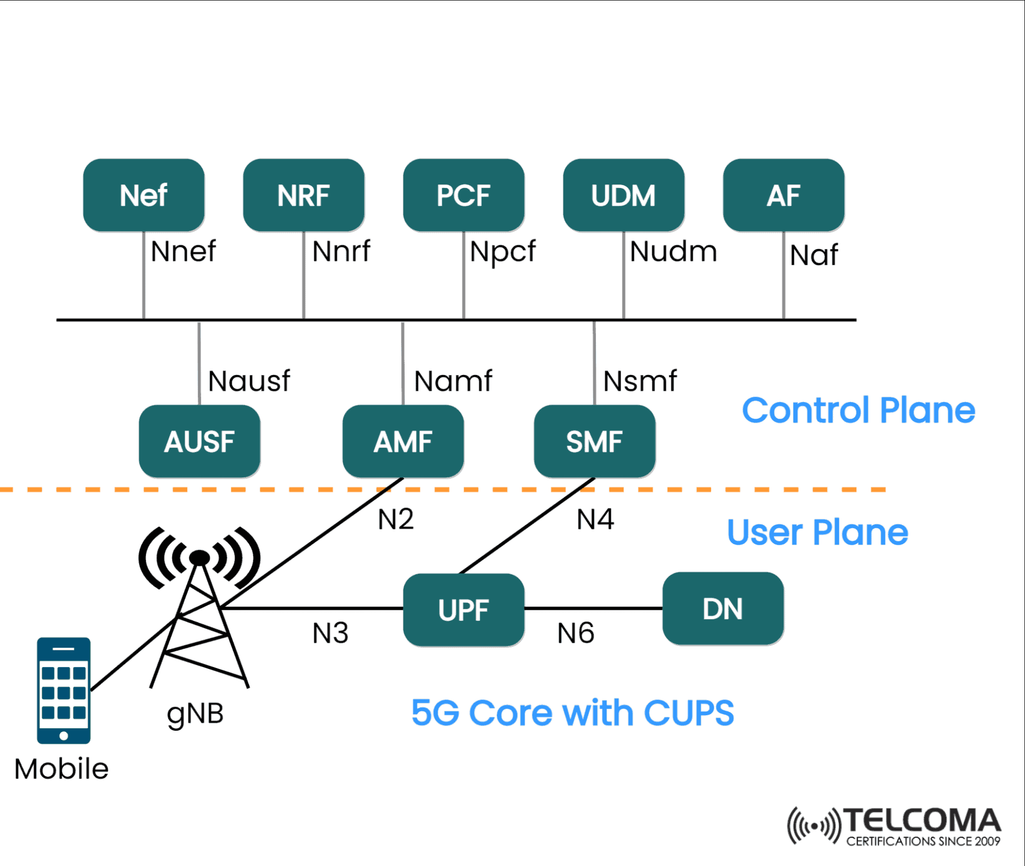 5g core with cups