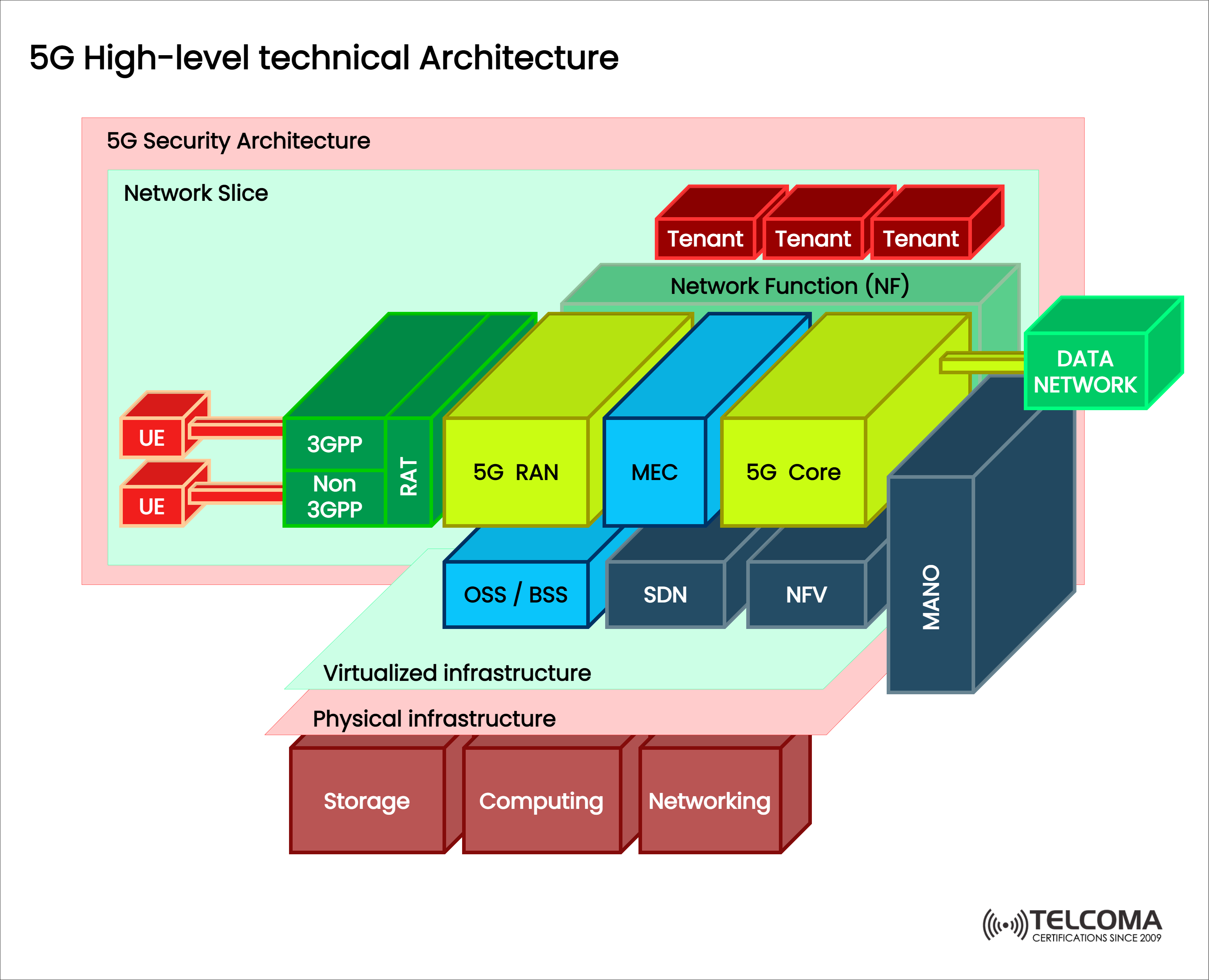 5g high technical architecture