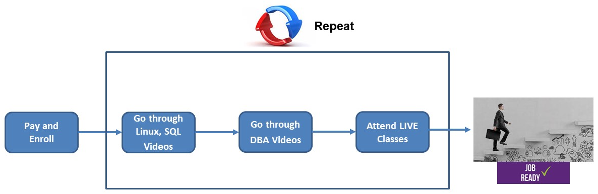 Approach to DBA Learning 