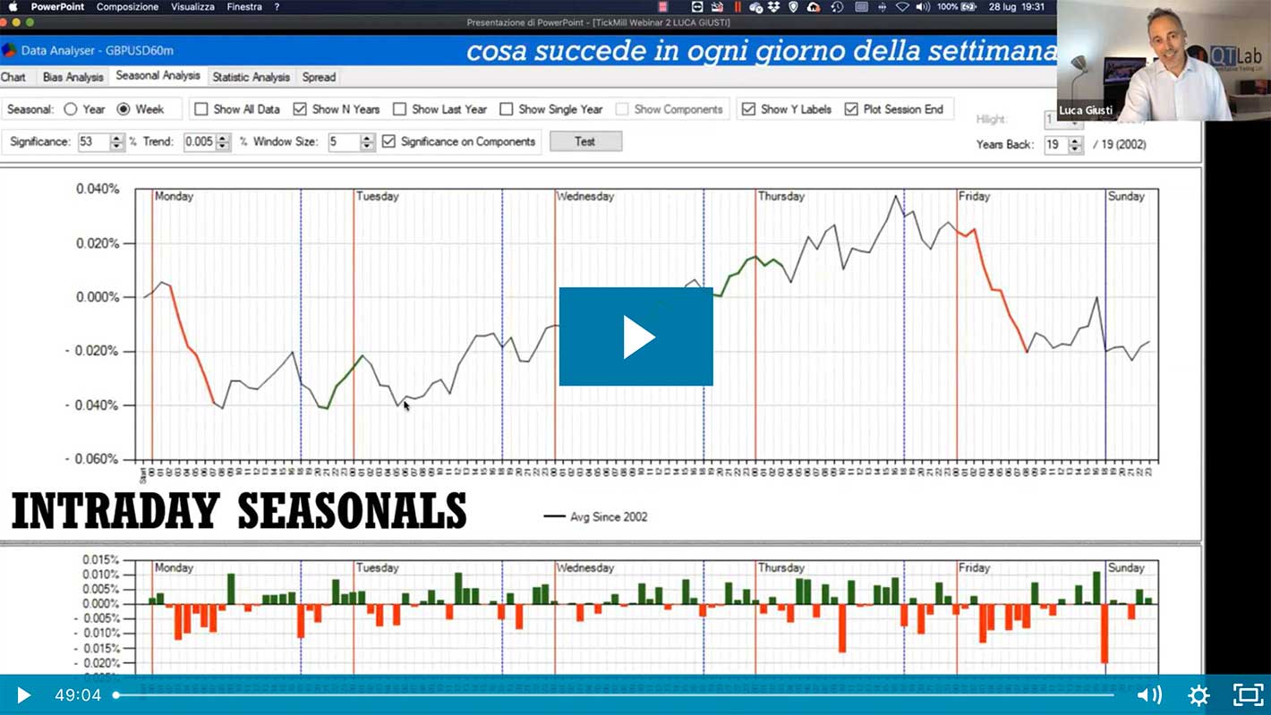 Qtlab corsi trading forex, video corso forex trading, FX bias forex