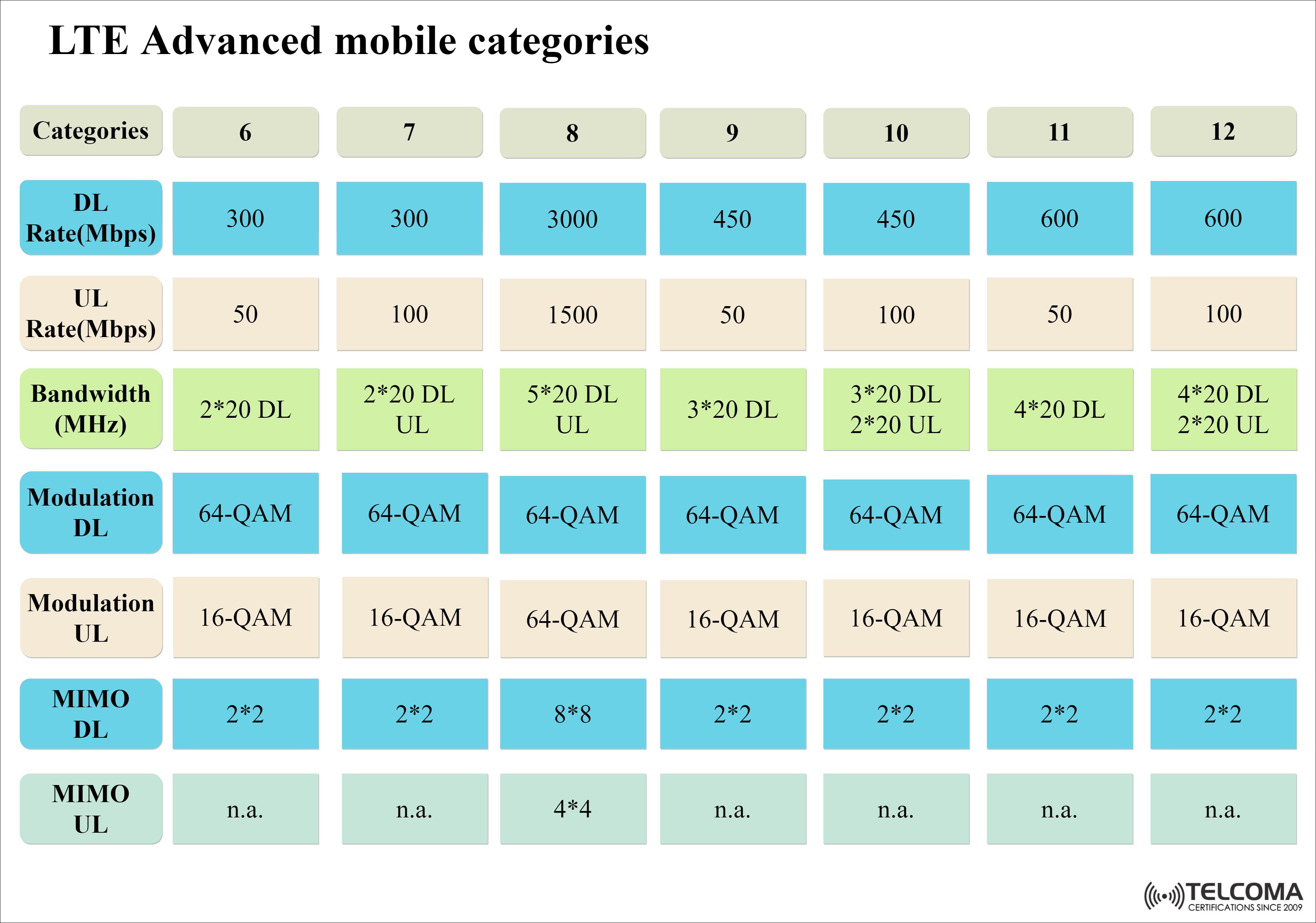 LTE Advanced mobile categories