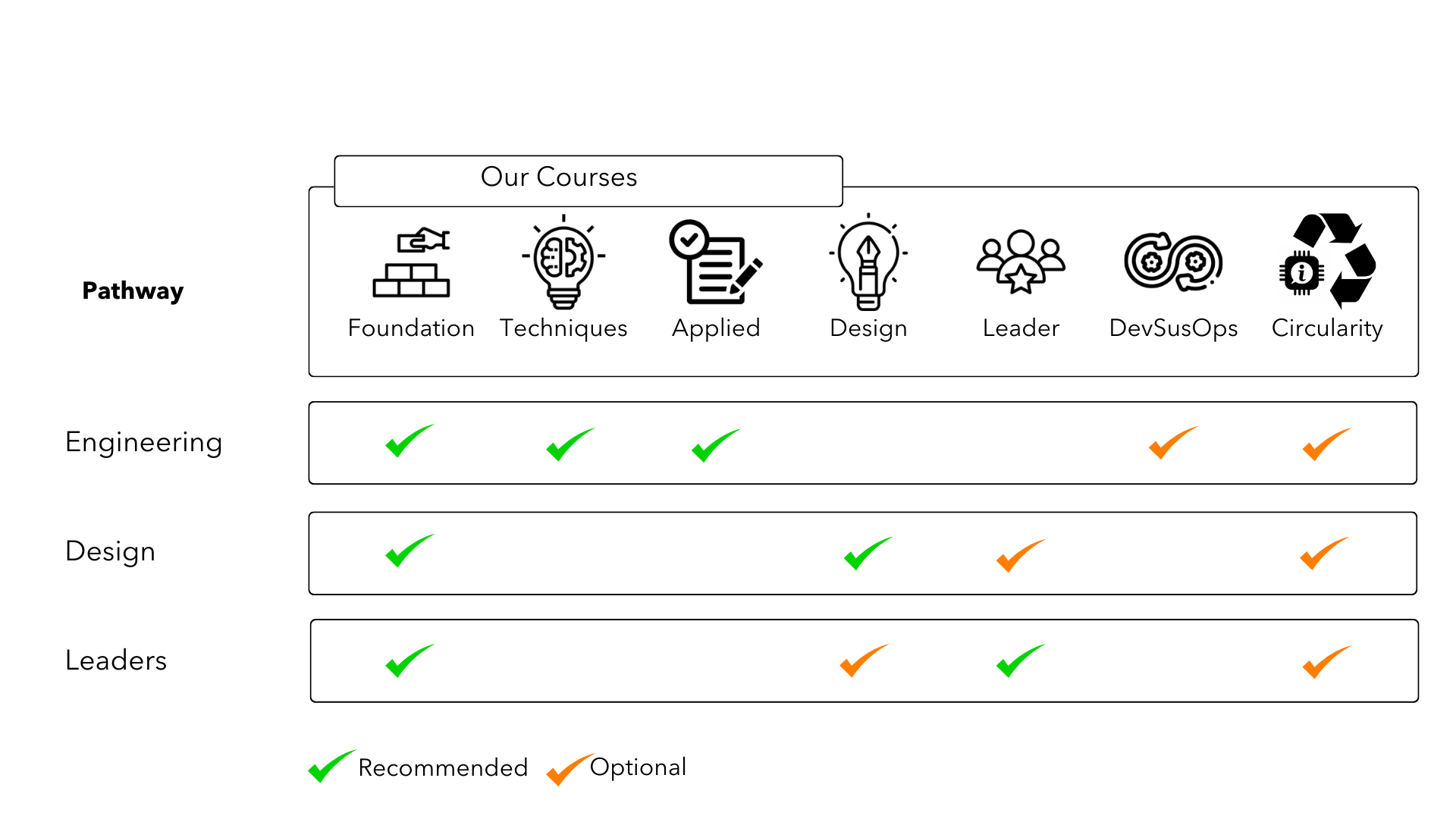 Learning pathways