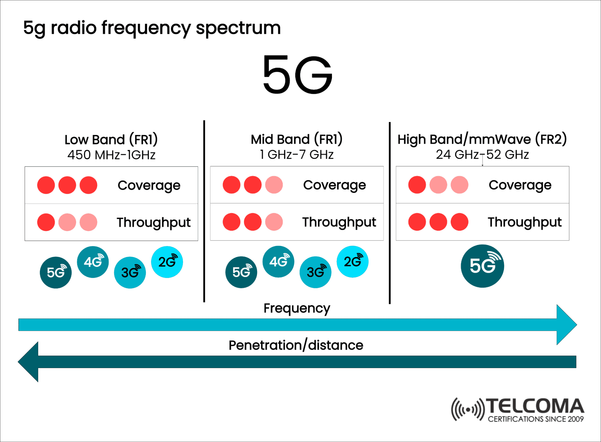 5G frequency bands - TELCOMA Training Courses & Certifications | TELCO